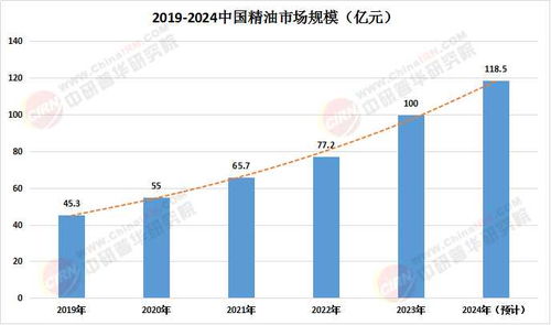 2025中國精油市場(chǎng)深度調(diào)查研究及未來發(fā)展前景分析